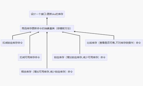 策略模式與觀察者模式在電商庫(kù)存更新業(yè)務(wù)中的協(xié)同應(yīng)用——以項(xiàng)目策劃與公關(guān)服務(wù)為例